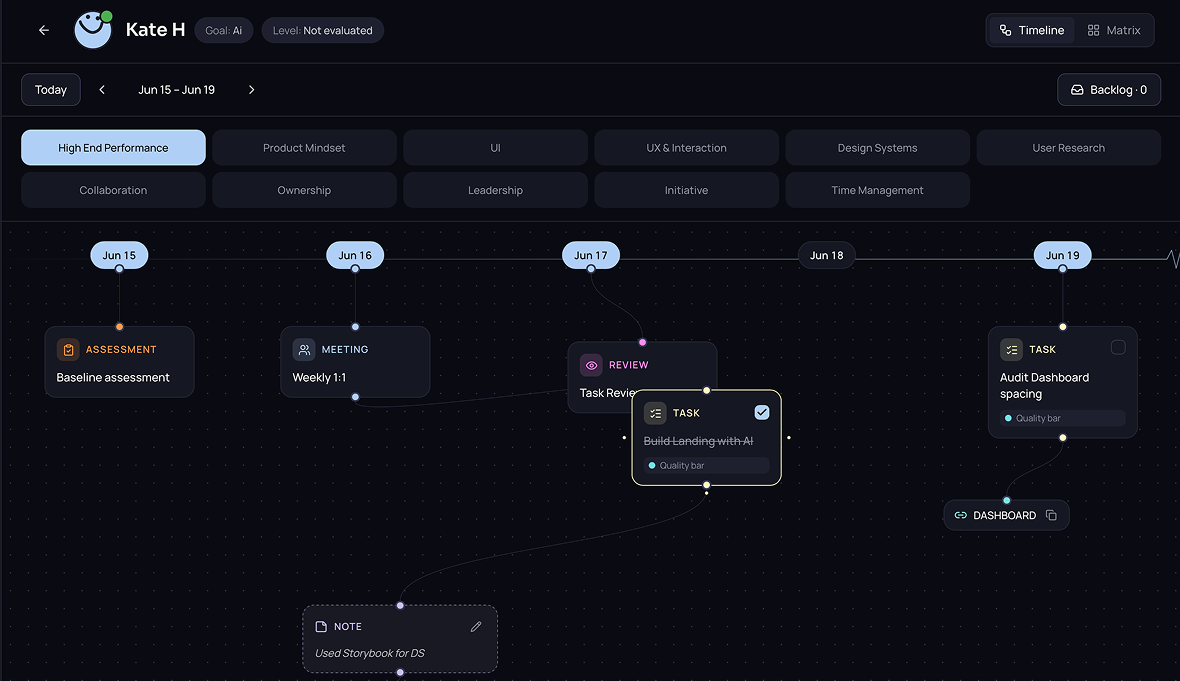 A mentee's timeline in MOS — meetings, tasks, reviews and assessments mapped across dates